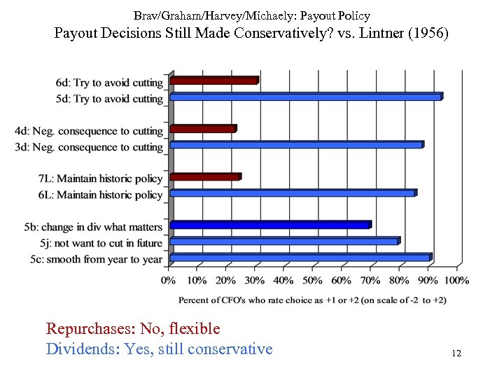 Brav/Graham/Harvey/Michaely: Payout Policy Payout Decisions Still Made Conservatively? vs. Lintner (1956) Repurchases: No, flexible