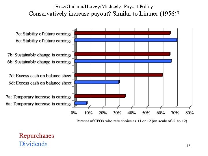 Brav/Graham/Harvey/Michaely: Payout Policy Conservatively increase payout? Similar to Lintner (1956)? Repurchases Dividends 13 