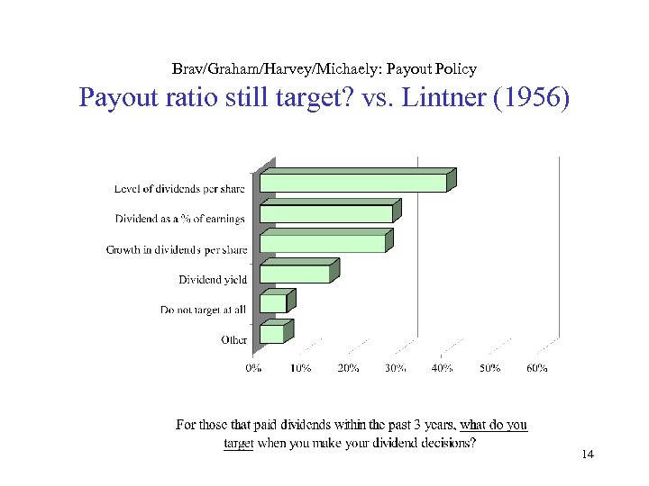 Brav/Graham/Harvey/Michaely: Payout Policy Payout ratio still target? vs. Lintner (1956) 14 