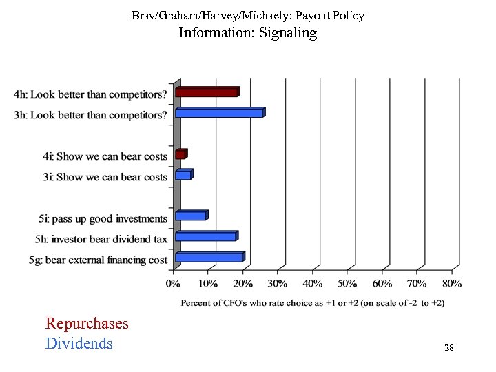 Brav/Graham/Harvey/Michaely: Payout Policy Information: Signaling Repurchases Dividends 28 