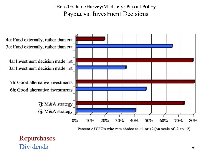 Brav/Graham/Harvey/Michaely: Payout Policy Payout vs. Investment Decisions Repurchases Dividends 7 