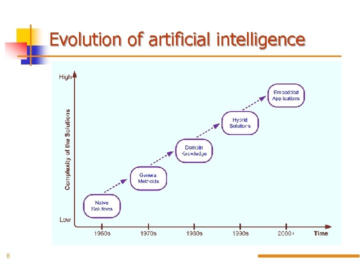 Evolution Of Artificial Intelligence