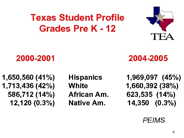 Texas Student Profile Grades Pre K - 12 2000 -2001 2004 -2005 1, 650,
