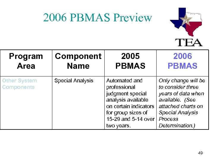 2006 PBMAS Preview Program Area Other System Components Component Name Special Analysis 2005 PBMAS
