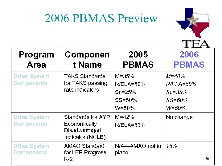 2006 PBMAS Preview Program Componen Area t Name 2005 PBMAS Other System Components TAKS