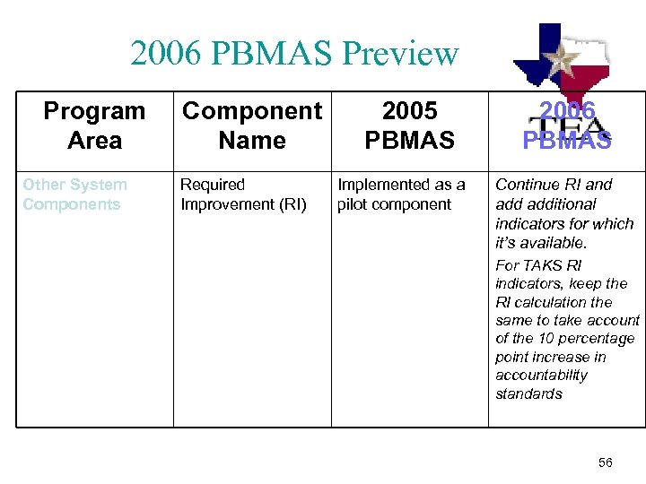 2006 PBMAS Preview Program Area Other System Components Component Name Required Improvement (RI) 2005