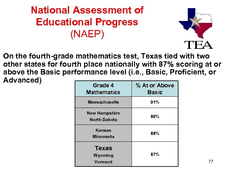 National Assessment of Educational Progress (NAEP) On the fourth-grade mathematics test, Texas tied with