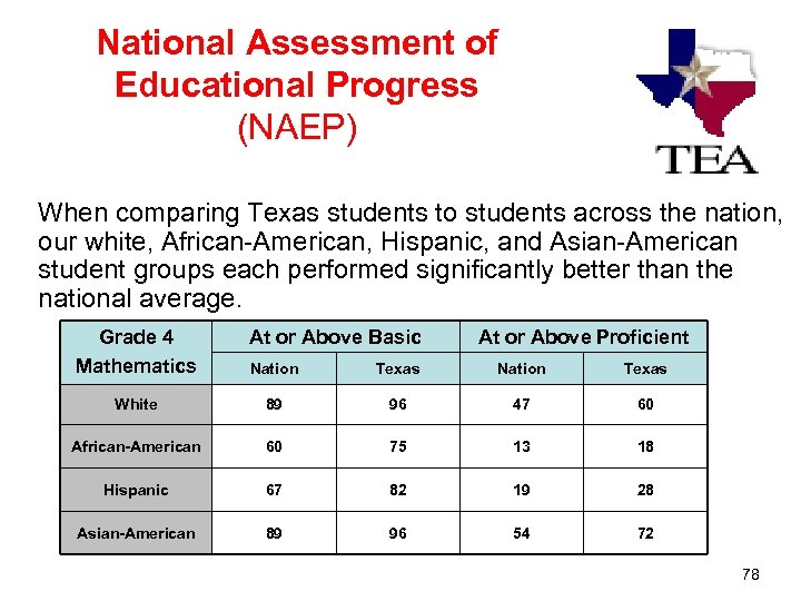 National Assessment of Educational Progress (NAEP) When comparing Texas students to students across the