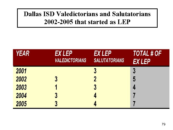 Dallas ISD Valedictorians and Salutatorians 2002 -2005 that started as LEP 79 
