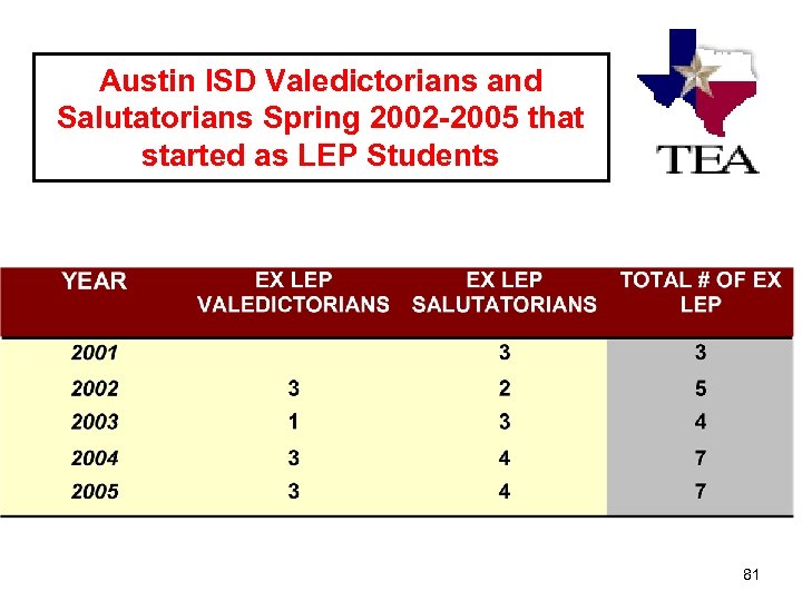 Austin ISD Valedictorians and Salutatorians Spring 2002 -2005 that started as LEP Students 81