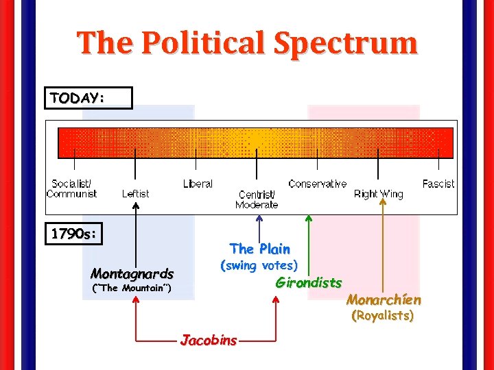 The Political Spectrum TODAY: 1790 s: Montagnards The Plain (swing votes) Girondists (“The Mountain”)