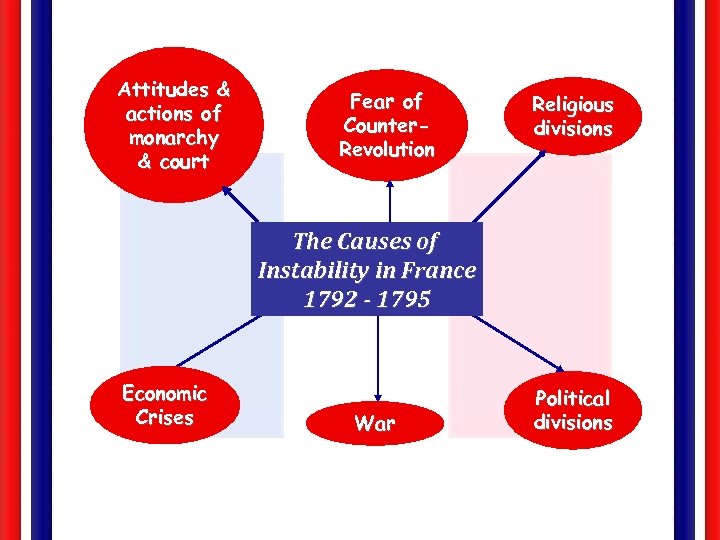 Attitudes & actions of monarchy & court Fear of Counter. Revolution Religious divisions The