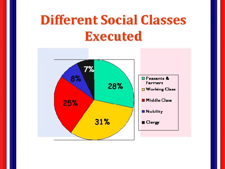 Different Social Classes Executed 8% 7% 28% 25% 31% 