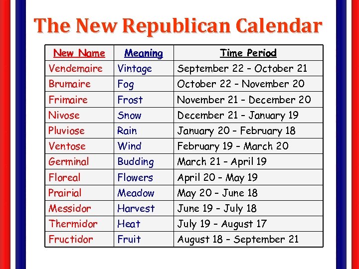 The New Republican Calendar New Name Meaning Time Period Vendemaire Vintage September 22 –