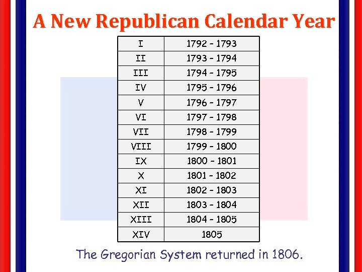 A New Republican Calendar Year I 1792 – 1793 II 1793 – 1794 III