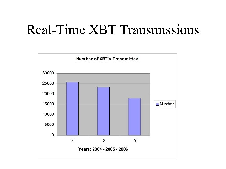 Real-Time XBT Transmissions 