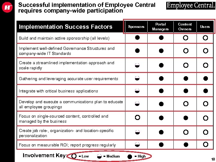 Successful implementation of Employee Central requires company-wide participation Implementation Success Factors Sponsors Portal Managers