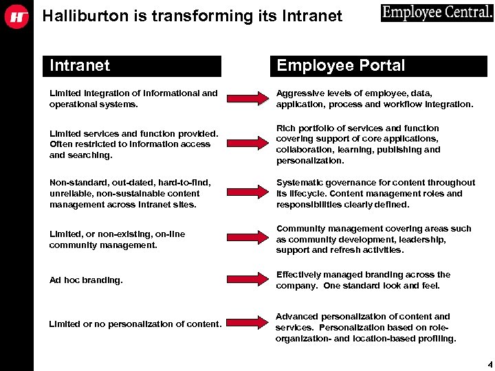 Halliburton is transforming its Intranet Employee Portal Limited integration of informational and operational systems.