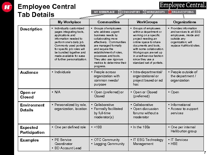 Employee Central Tab Details My Workplace Communities Work. Groups Organizations Description • Individually customized