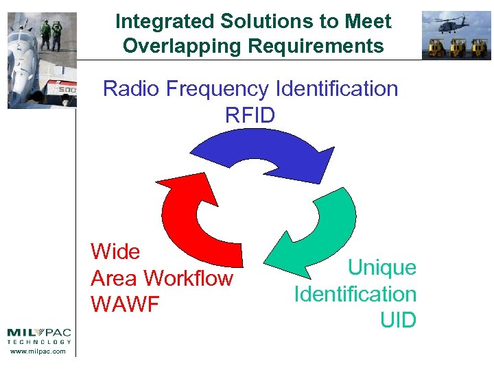 Integrated Solutions to Meet Overlapping Requirements Radio Frequency Identification RFID Wide Area Workflow WAWF