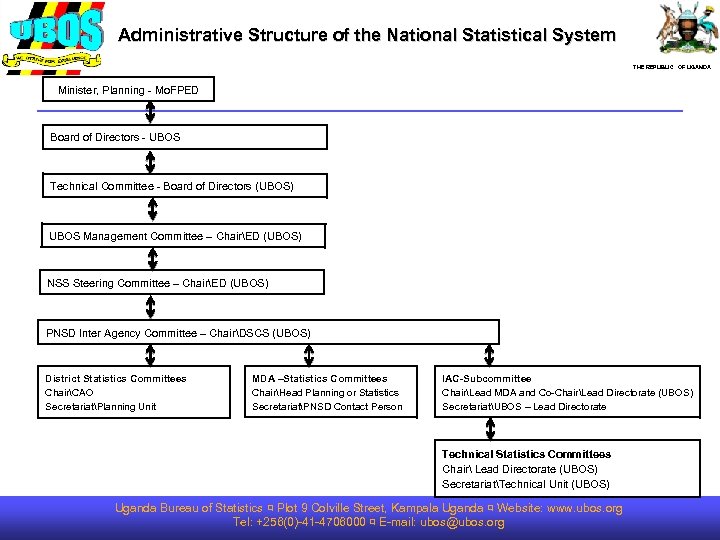 Administrative Structure of the National Statistical System THE REPUBLIC OF UGANDA Minister, Planning -