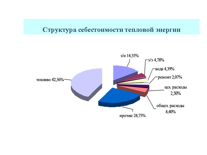 Структура себестоимости