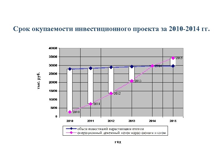 Норма срока окупаемости проекта