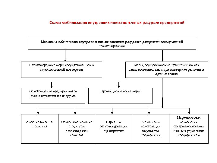 Мобилизация ресурсов проекта это