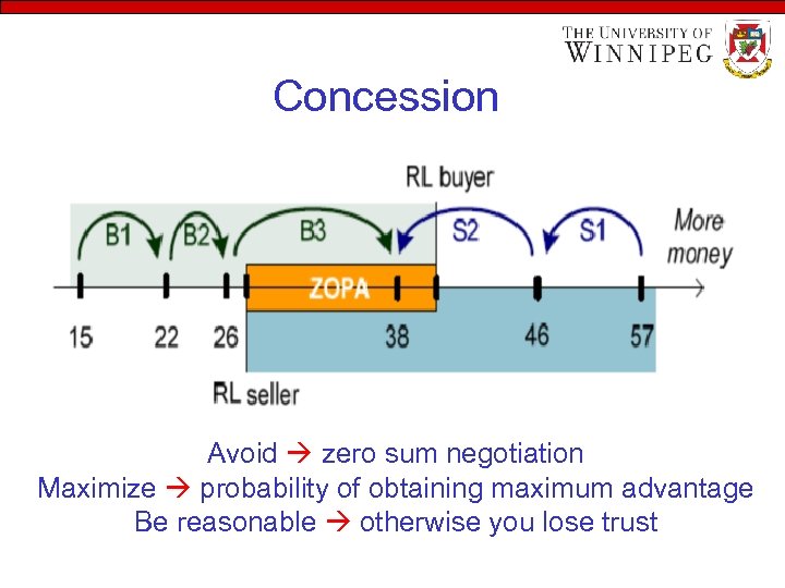 Concession Avoid zero sum negotiation Maximize probability of obtaining maximum advantage Be reasonable otherwise