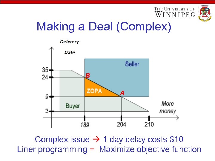 Making a Deal (Complex) Complex issue 1 day delay costs $10 Liner programming =