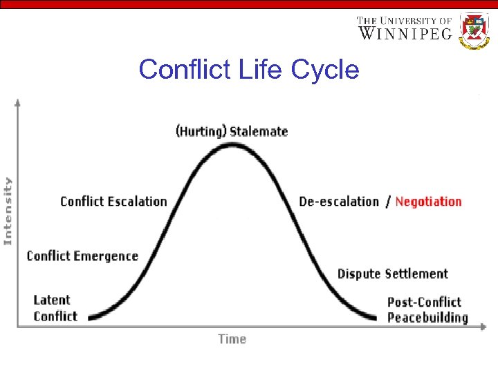 Conflict Life Cycle 