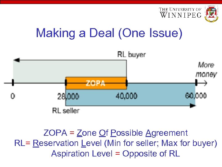 Making a Deal (One Issue) ZOPA = Zone Of Possible Agreement RL= Reservation Level