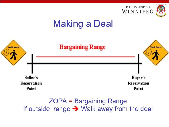 Making a Deal ZOPA = Bargaining Range If outside range Walk away from the