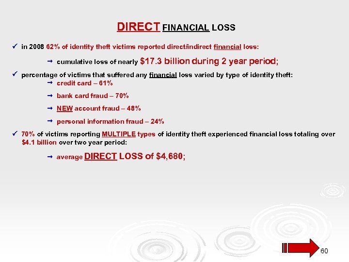 DIRECT FINANCIAL LOSS in 2008 62% of identity theft victims reported direct/indirect financial loss: