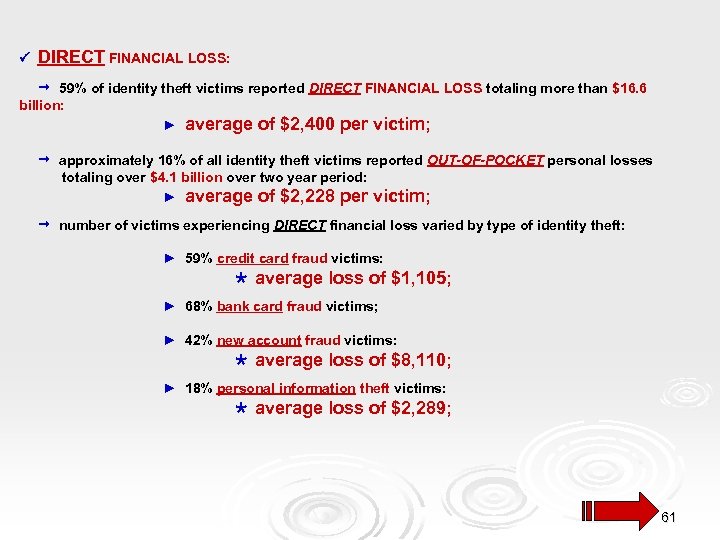  DIRECT FINANCIAL LOSS: 59% of identity theft victims reported DIRECT FINANCIAL LOSS totaling