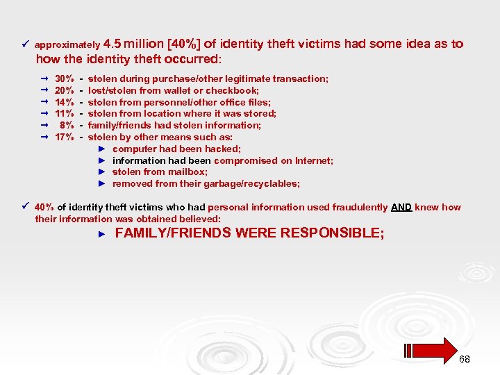  approximately 4. 5 million [40%] of identity theft victims had some idea as