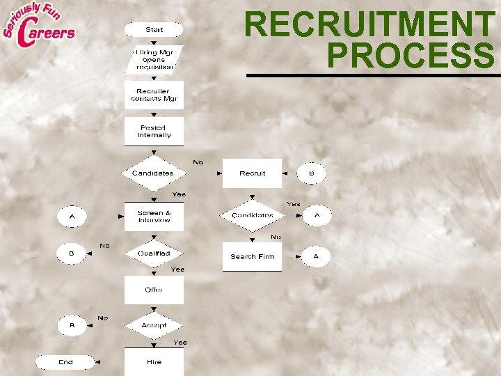 RECRUITMENT PROCESS 