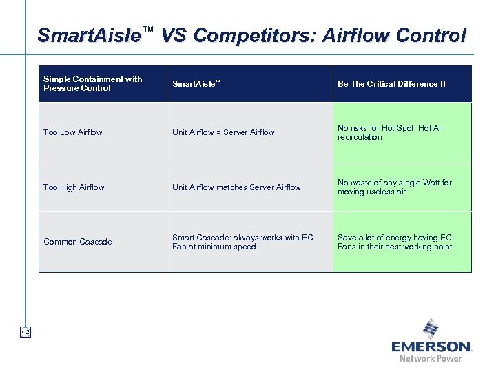 Smart. Aisle™ VS Competitors: Airflow Control Simple Containment with Pressure Control Be The Critical