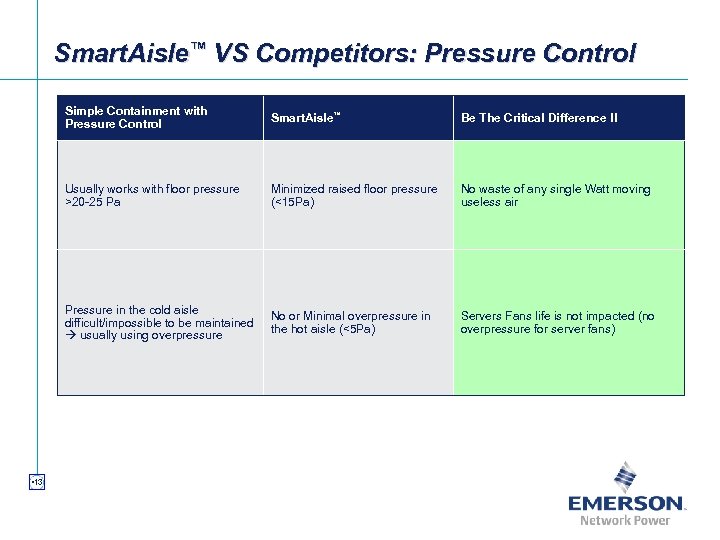 Smart. Aisle™ VS Competitors: Pressure Control Simple Containment with Pressure Control Be The Critical
