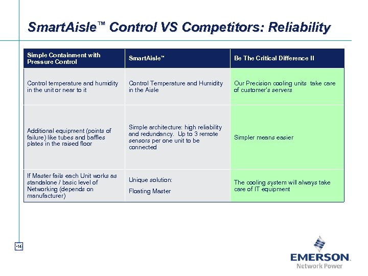 Smart. Aisle™ Control VS Competitors: Reliability Simple Containment with Pressure Control Smart. Aisle™ Be