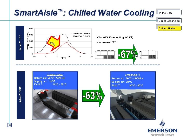 Smart. Aisle™: Chilled Water Cooling In the Row Direct Expansion Liebert® HPC Chilled Water