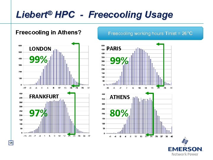 Liebert® HPC - Freecooling Usage Freecooling in Athens? LONDON Freecooling working hours Tinlet =