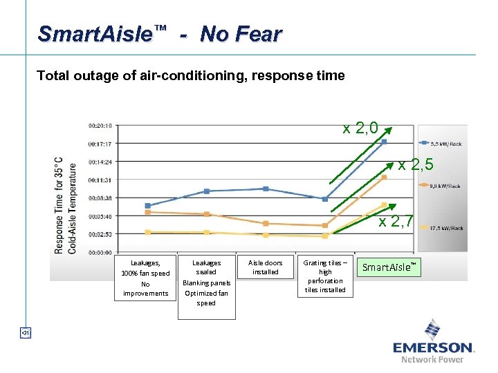 Smart. Aisle™ - No Fear Total outage of air-conditioning, response time x 2, 0