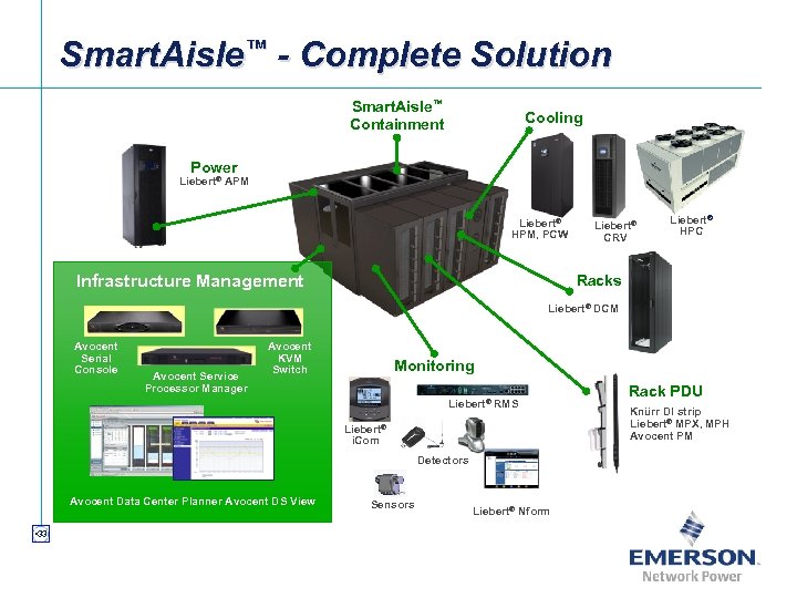 Smart. Aisle™ - Complete Solution Smart. Aisle™ Containment Cooling Power Liebert® APM Liebert® HPM,