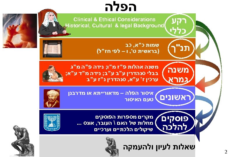  הפלה רקע כללי Clinical & Ethical Considerations Historical, Cultural & legal Background תנ"ך