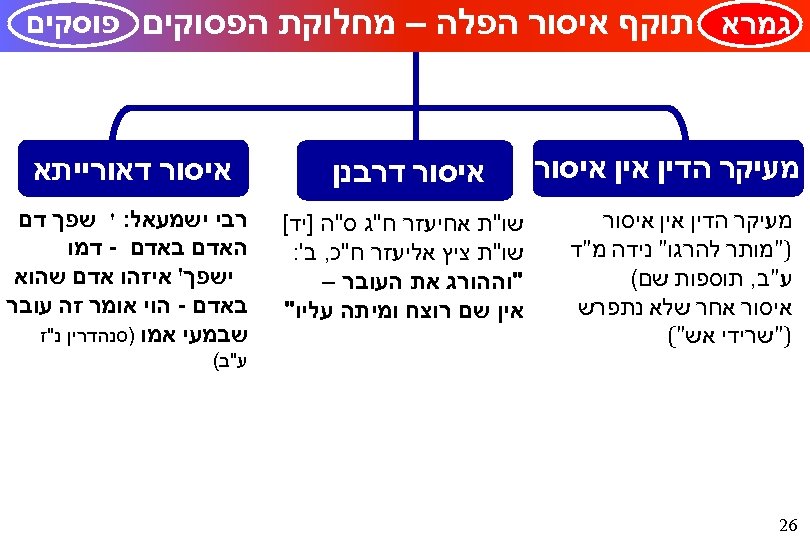  גמרא תוקף איסור הפלה – מחלוקת הפסוקים מעיקר הדין אין איסור )"מותר להרגו"