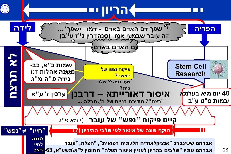  הריון הפריה לידה ' שפך דם האדם באדם - דמו ישפך'. . .