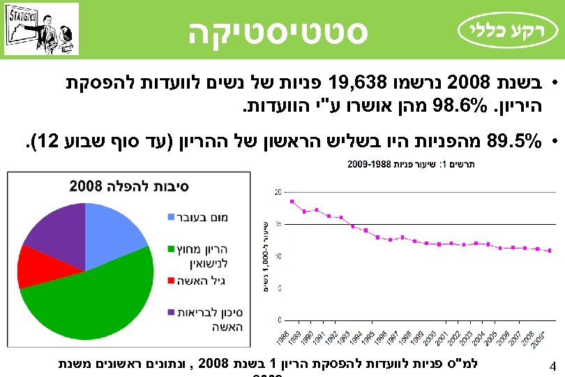  סטטיסטיקה • בשנת 8002 נרשמו 836, 91 פניות של נשים לוועדות להפסקת היריון.