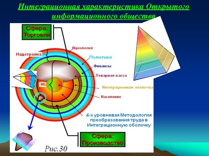 Интеграционная характеристика Открытого информационного общества 