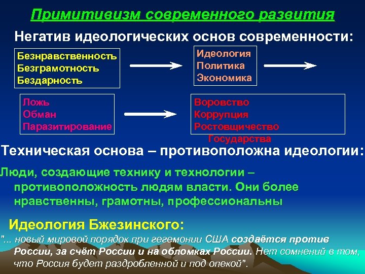 Примитивизм современного развития Негатив идеологических основ современности: Безнравственность Безграмотность Бездарность Ложь Обман Паразитирование Идеология